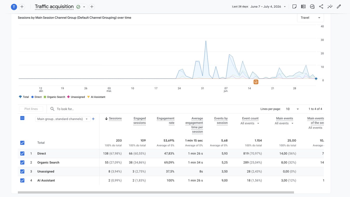 GA4 traffic acquisition for the Agrotec site, last 28 days: 203 sessions, 1154 events, 25 main events. Organic search converts at 14.55%, direct at 7.97%, AI Assistant at 100% engagement.