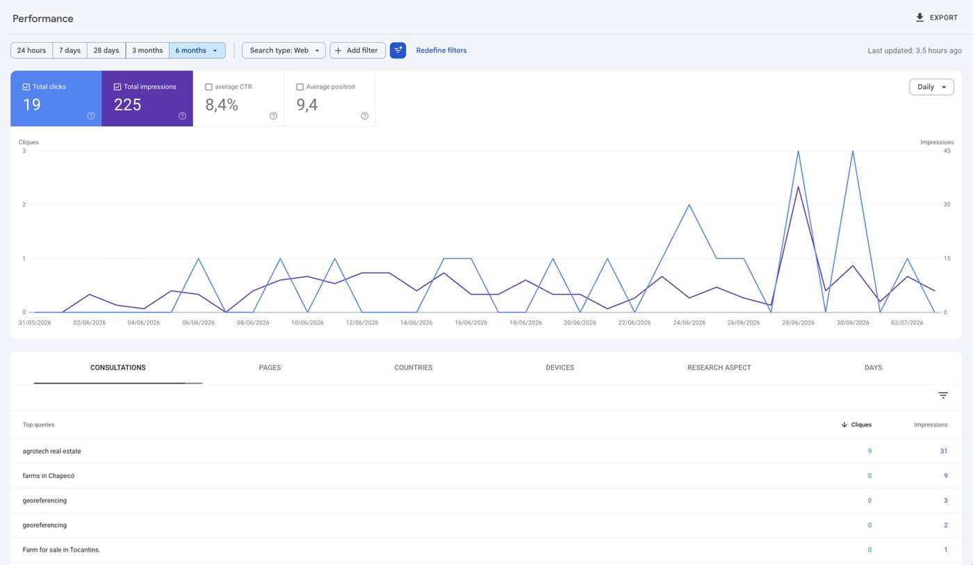 Google Search Console for the Agrotec Hub Rural: 19 clicks, 225 impressions, 8.4% CTR, average position 9.4, with 'agrotech real estate' as top query at 9 clicks from 31 impressions.