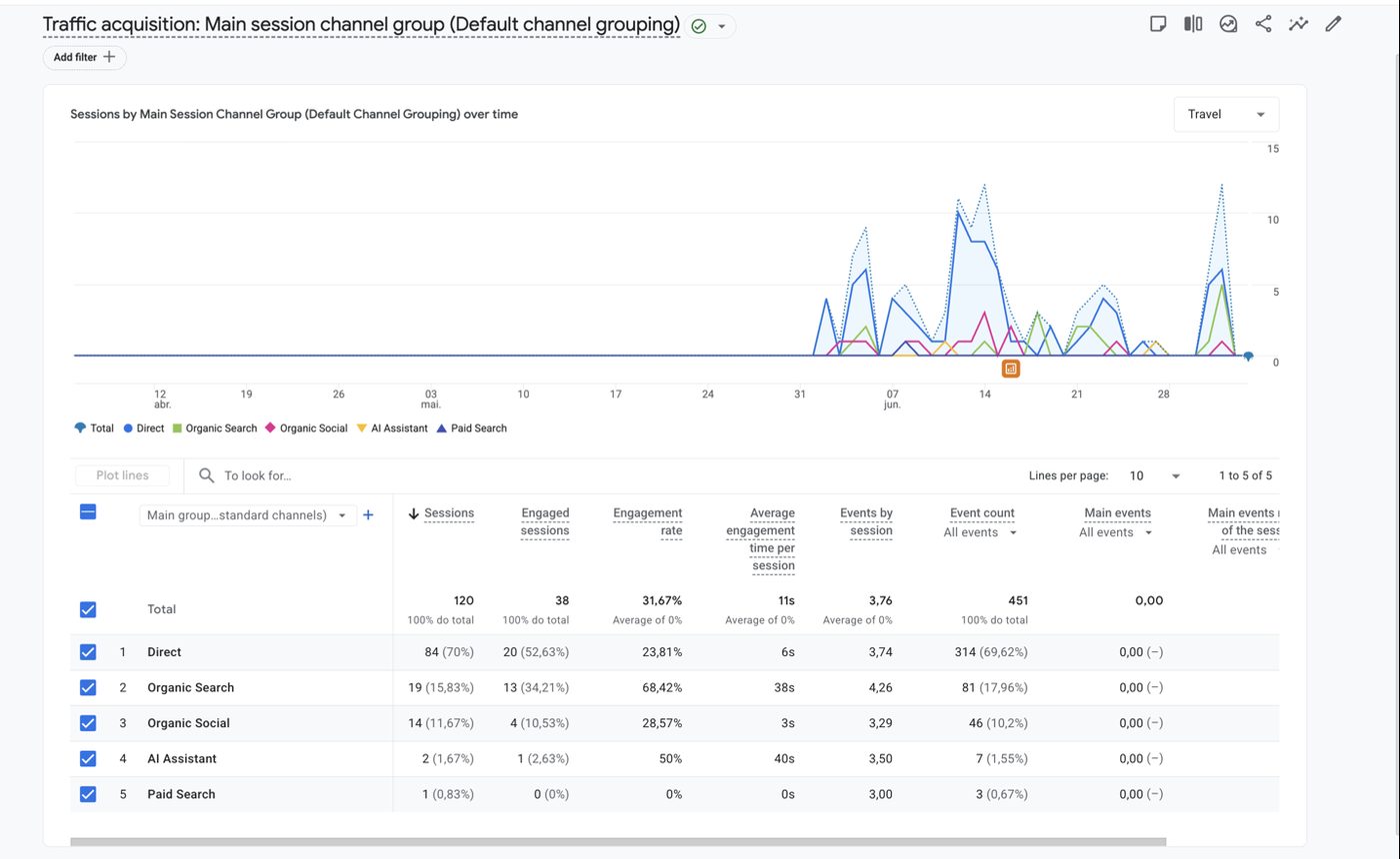 GA4 traffic acquisition for Canil Gelbes Wasser showing the AI Assistant channel populated alongside direct, organic search and organic social.