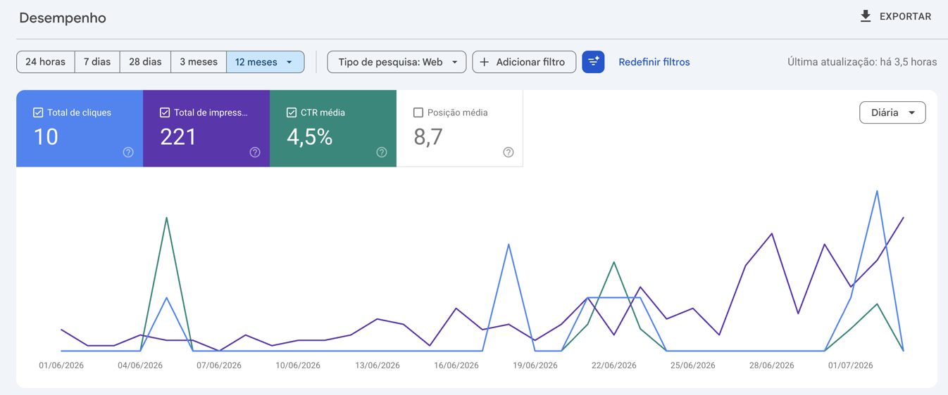 Google Search Console for Canil Gelbes Wasser: clicks and impressions trending up through late June 2026, average position 8.7.