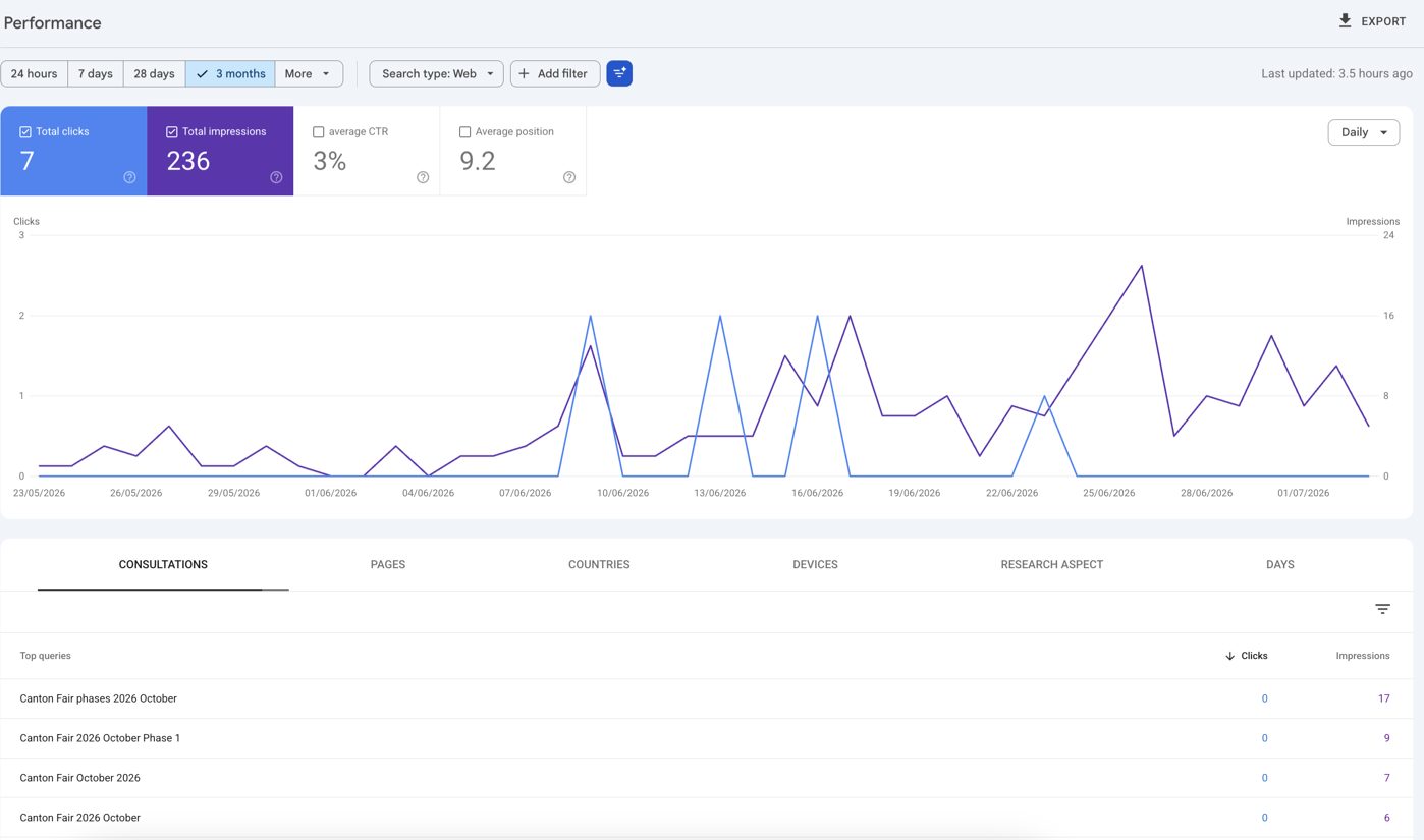 Google Search Console for missaocantonfair.com over 3 months: 7 clicks, 236 impressions, average position 9.2, impressions trending up, Canton Fair 2026 queries.