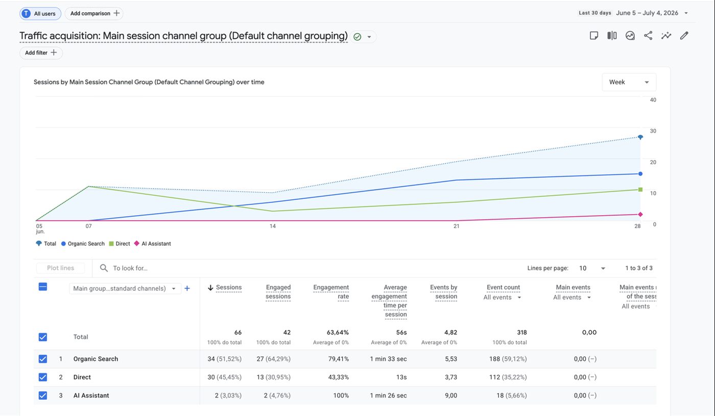 GA4 traffic acquisition for HUB Agrotec, June 5 to July 4 2026: organic search leads with 34 sessions at 79.41% engagement, direct 30, AI Assistant 2 at 100% engagement.