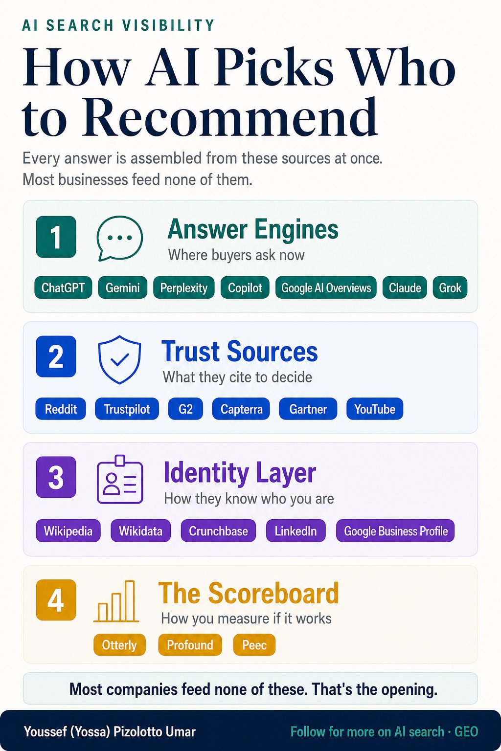 Infographic: how AI picks who to recommend, across answer engines, trust sources, identity layer and measurement.